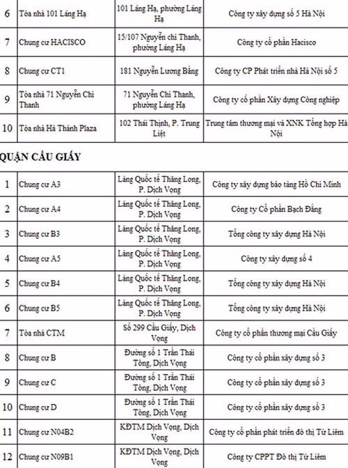 Danh sách 88 toà nhà, chung cư vi phạm PCCC - 1