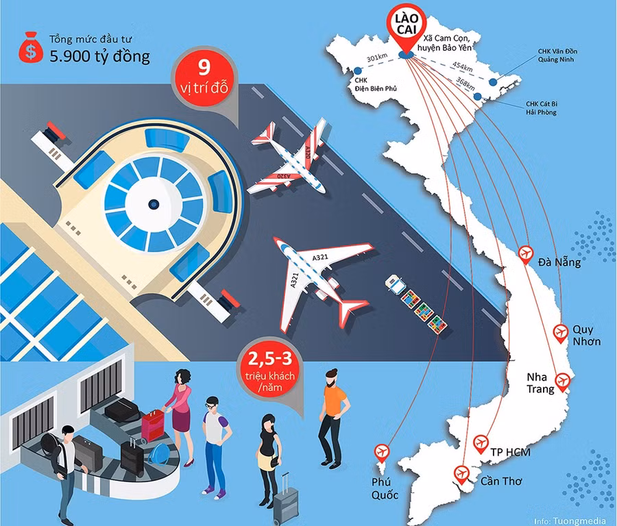 Dự kiến CHK Sa Pa, tỉnh Lào Cai sẽ được đưa vào sử dụng khai thác trong giai đoạn
đến năm 2030. Đồ họa: Nguyễn Tường