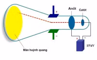 Thiết kế nội dung mô phỏng quá trình hóa học ảnh 1