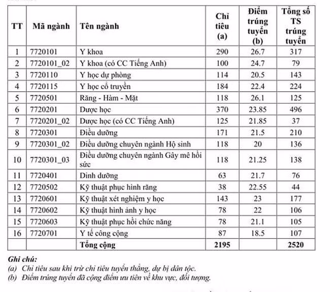 Điểm chuẩn vào các hệ ngành đào tạo năm 2019.