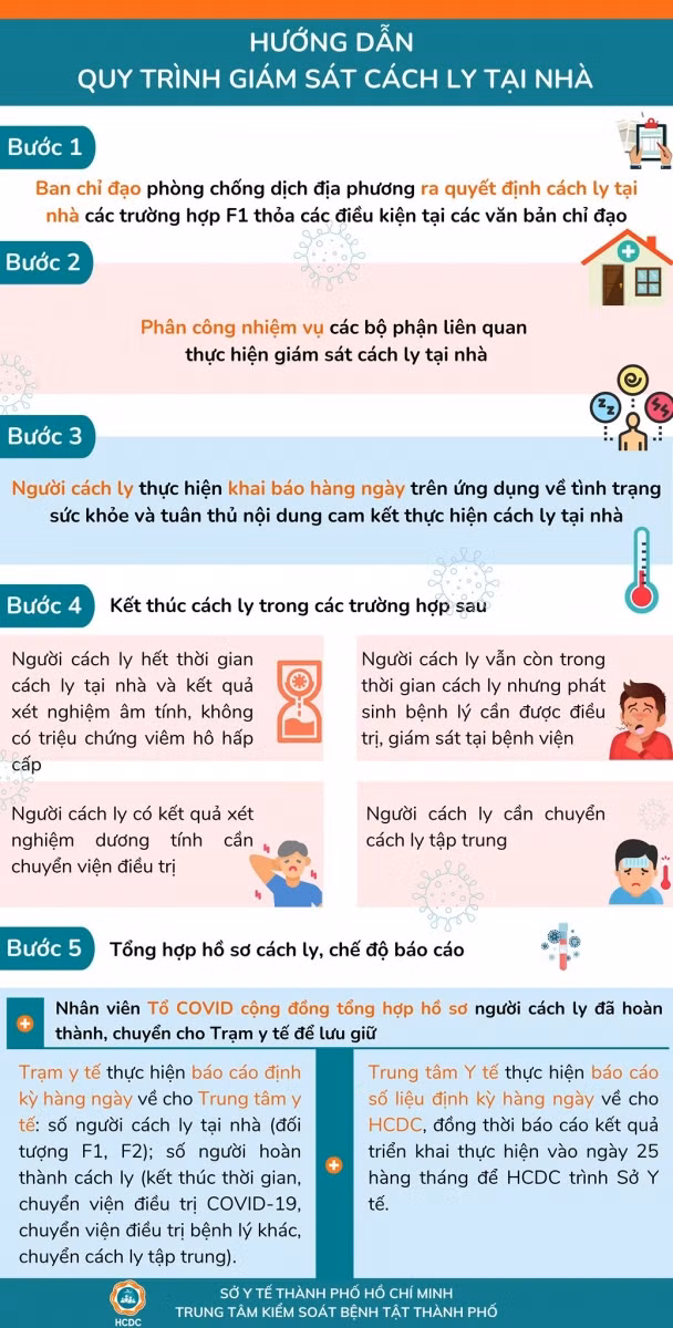 TP Hồ Chí Minh hướng dẫn cách ly tại nhà dành cho đối tượng F1 ảnh 2