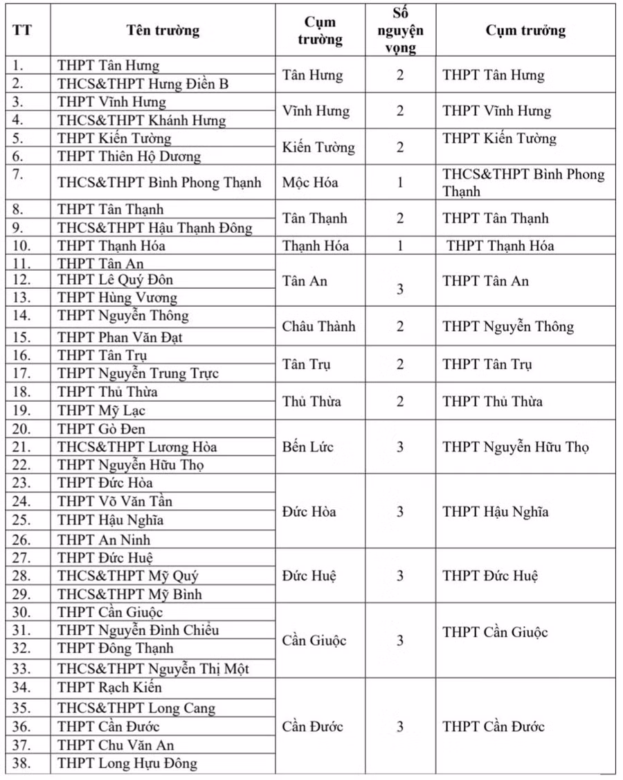 Danh sách các nguyện vọng vào lớp 10 các trường THPT tại Long An (Phụ lục 1).