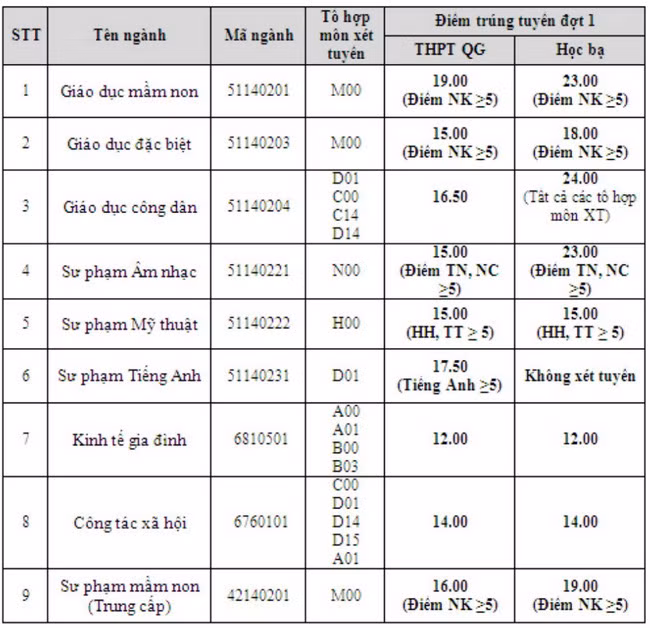 Bảng điểm chuẩn trúng tuyển CĐ hệ chính quy - Đợt 1 năm 2018 - Các ngành đào tạo Giáo viên và Ngoài Sư phạm.