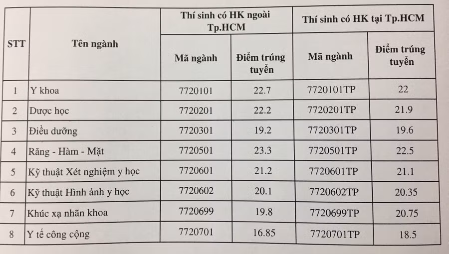 Điểm trúng tuyển ĐH hệ chính quy năm 2018