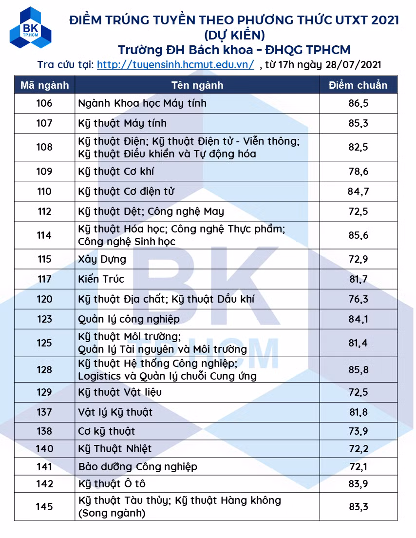 Trường ĐH Bách khoa công bố điểm trúng tuyển theo phương thức ưu tiên xét tuyển ảnh 1