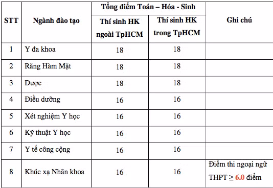 Điểm sàn xét tuyển từ 16 và 18 điểm