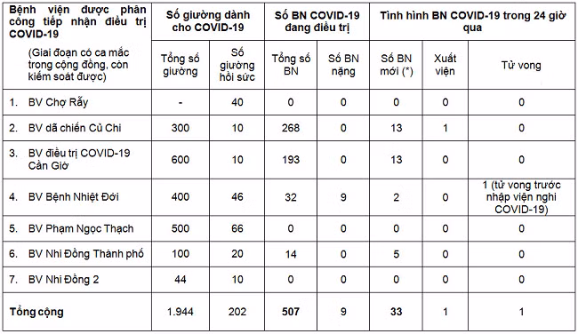 18 bệnh nhân có diễn biến nặng trong tổng số 507 ca mắc Covid-19 ở TPHCM ảnh 2