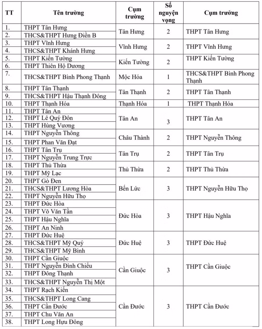 Nguyện vọng vào các trường THPT năm học 2021-2022 trên địa bàn tỉnh Long An