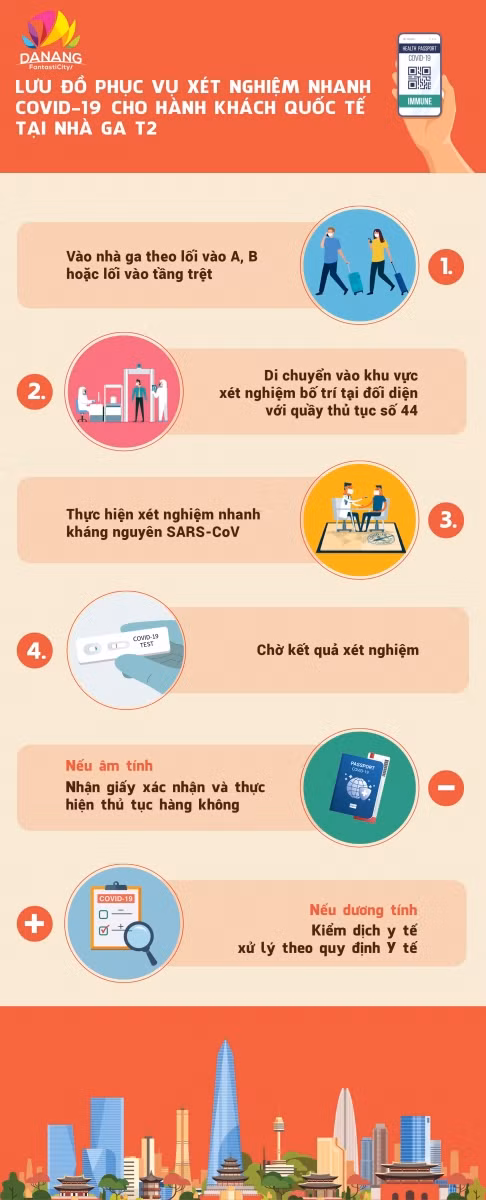 Lưu đồ phục vụ xét nghiệm Covid-19 tại Sân bay Quốc tế Đà Nẵng.