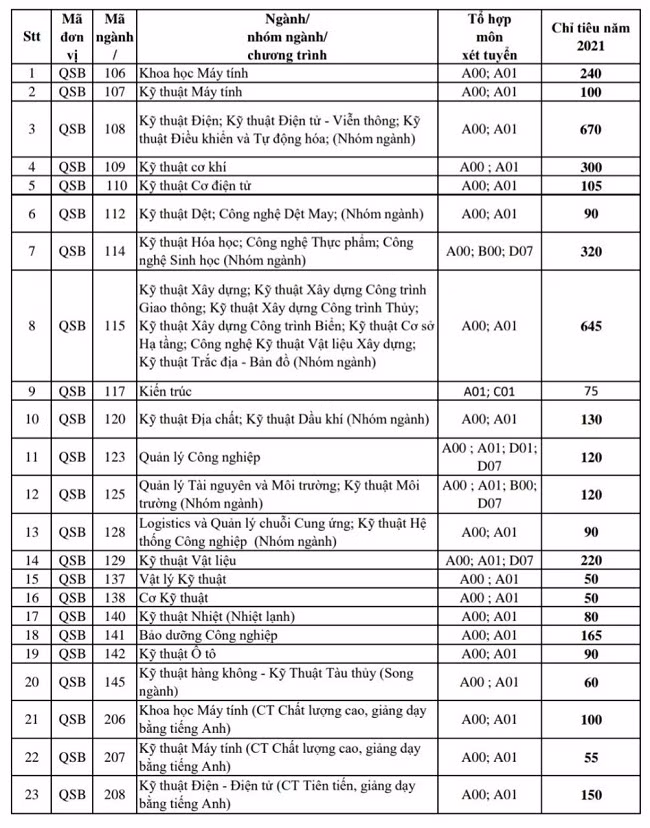 Trường ĐH Bách khoa TPHCM tuyển sinh năm 2021 với 6 phương thức ảnh 1