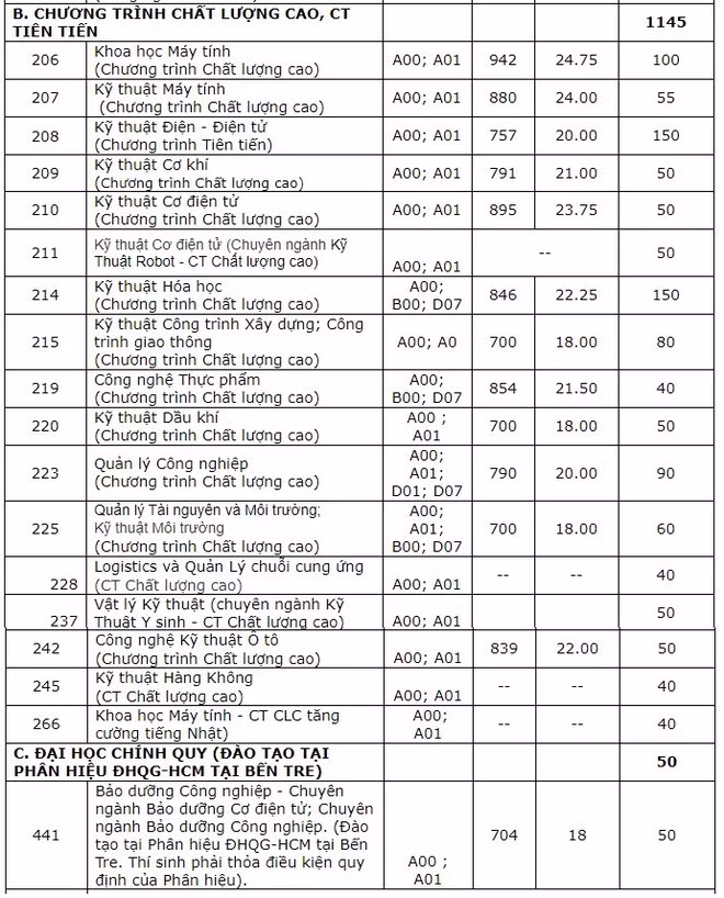 Danh sách chỉ tiêu dự kiến các ngành ĐH chính quy năm 2020