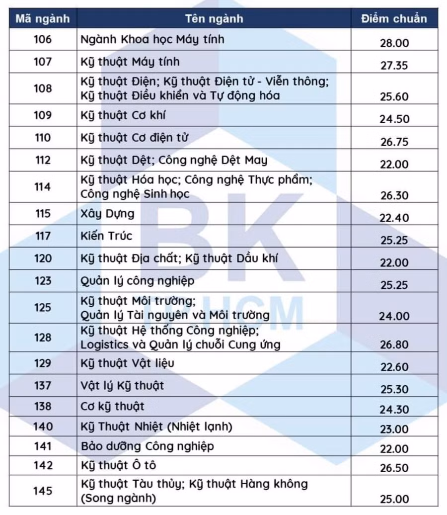 Điểm chuẩn vào Trường ĐH Bách Khoa TP.HCM cao nhất là 28 ảnh 1