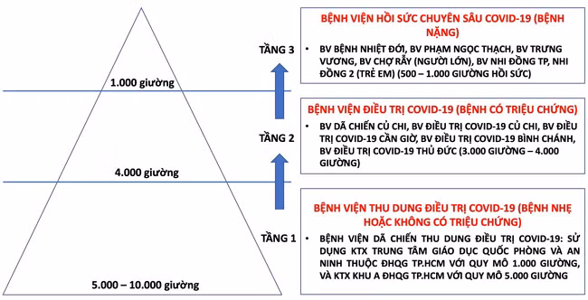 Hệ thống các cơ sở điều trị Covid-19 theo mô hình “tháp 3 tầng” tại TP.HCM (Ảnh: Sở Y tế )