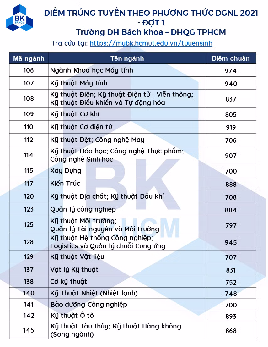 Có 9 ngành có điểm trúng tuyển từ hơn 900 điểm