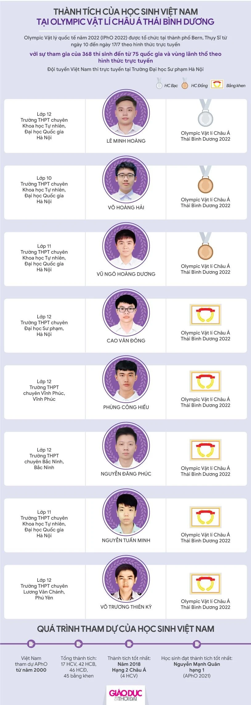 Vinh danh học sinh đoạt giải Olympic và Khoa học kỹ thuật quốc tế ảnh 17 Vinh danh học sinh đoạt giải Olympic và Khoa học kỹ thuật quốc tế ảnh 17