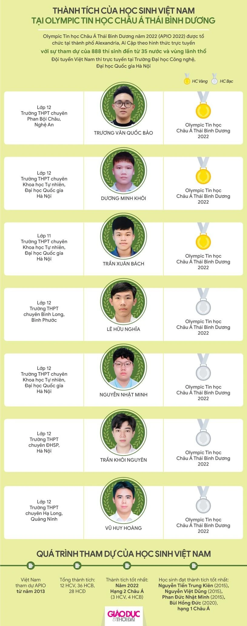 Vinh danh học sinh đoạt giải Olympic và Khoa học kỹ thuật quốc tế ảnh 18 Vinh danh học sinh đoạt giải Olympic và Khoa học kỹ thuật quốc tế ảnh 18