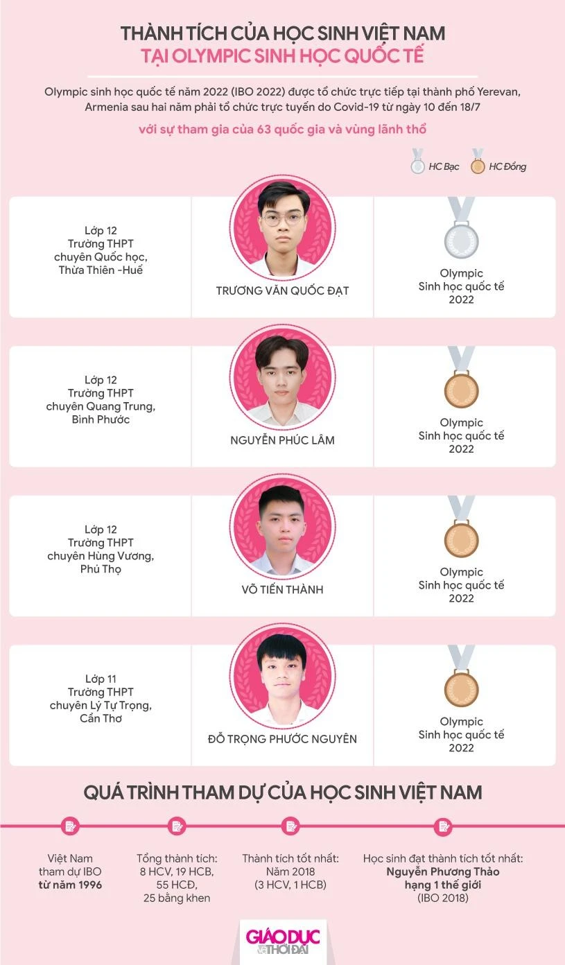 Vinh danh học sinh đoạt giải Olympic và Khoa học kỹ thuật quốc tế ảnh 23 Vinh danh học sinh đoạt giải Olympic và Khoa học kỹ thuật quốc tế ảnh 23