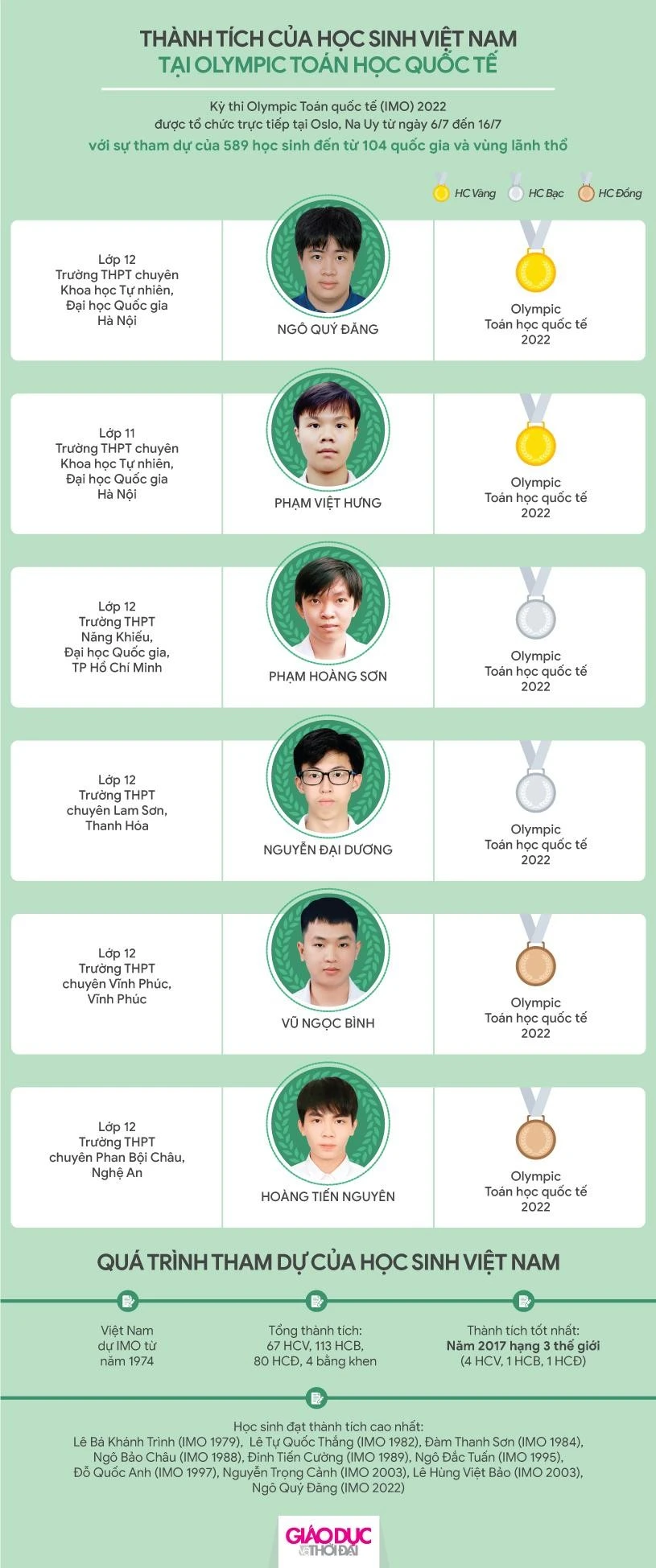 Vinh danh học sinh đoạt giải Olympic và Khoa học kỹ thuật quốc tế ảnh 20 Vinh danh học sinh đoạt giải Olympic và Khoa học kỹ thuật quốc tế ảnh 20
