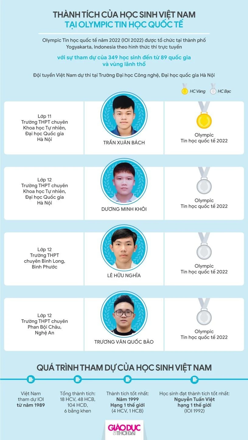 Vinh danh học sinh đoạt giải Olympic và Khoa học kỹ thuật quốc tế ảnh 24 Vinh danh học sinh đoạt giải Olympic và Khoa học kỹ thuật quốc tế ảnh 24