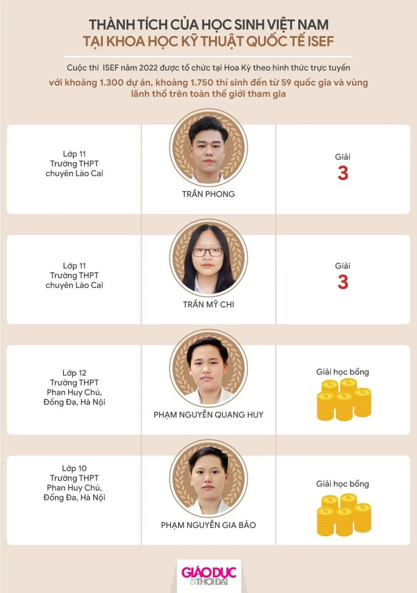 Vinh danh học sinh đoạt giải Olympic và Khoa học kỹ thuật quốc tế ảnh 19 Vinh danh học sinh đoạt giải Olympic và Khoa học kỹ thuật quốc tế ảnh 19