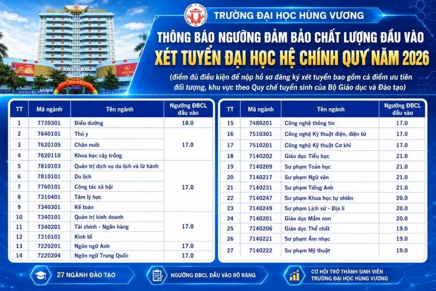 Ngưỡng đảm bảo chất lượng đầu vào xét tuyển của Trường Đại học Hùng Vương.