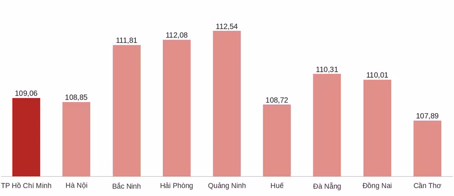 Chỉ số phát triển GRDP 9 tháng năm 2026 của các thành phố trực thuộc Trung ương so với cùng kỳ (%). Ảnh: M.Tùng - Nguồn: Thống kê TPHCM.