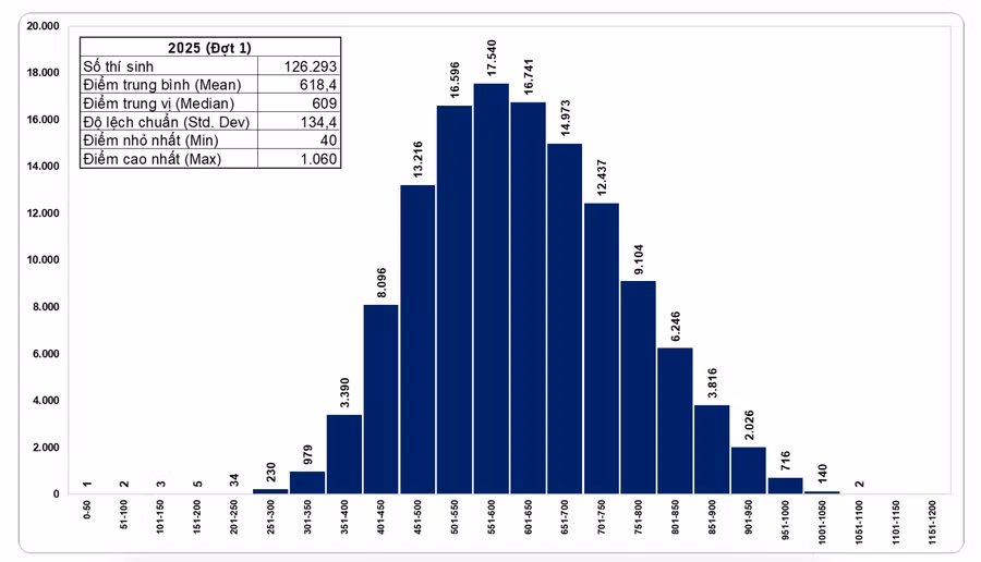 phan-bo-diem-ky-thi-dgnl-dhqg-hcm-dot-1-nam-2025.png