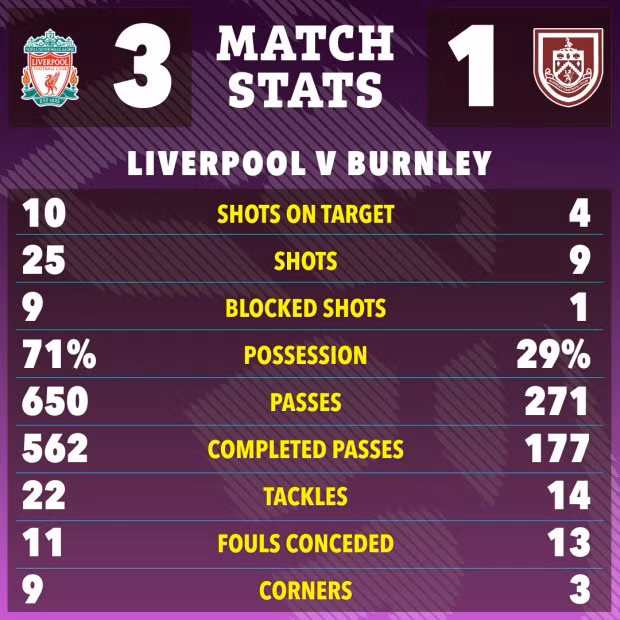Chiến thắng bởi các thông số áp đảo giúp Liverpool đòi lại ngôi đầu từ tay Man City. Họ đang có 54 điểm, hơn 2 điểm so với Man City sau 23 vòng đấu. Kết quả vòng 23 Ngoại hạng Anh: Liverpool đòi lại ngôi đầu