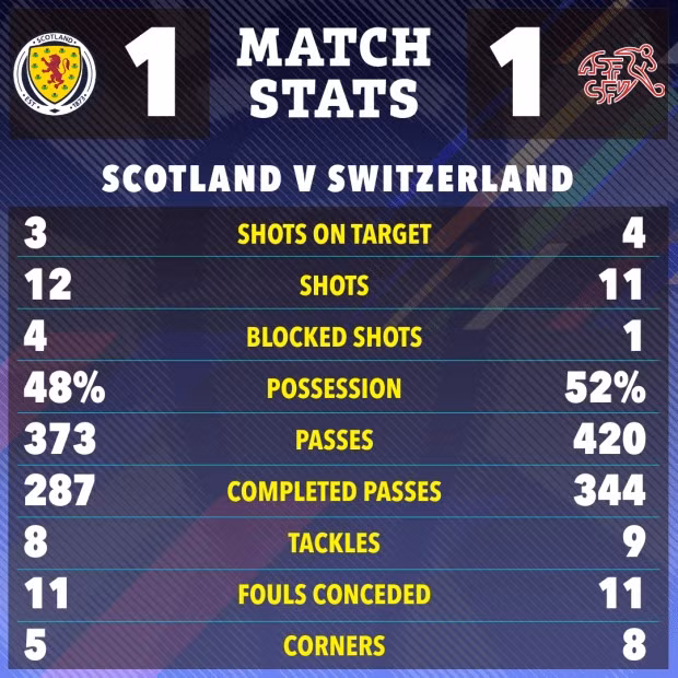 Kết quả này giúp Scotland níu hy vọng đi tiếp nếu lượt cuối họ thắng đậm đội bóng yếu nhất bảng Hungary vào lúc 2h ngày 24/6. Thụy Sĩ đặt một chân vào vòng 16 đội EURO 2024
