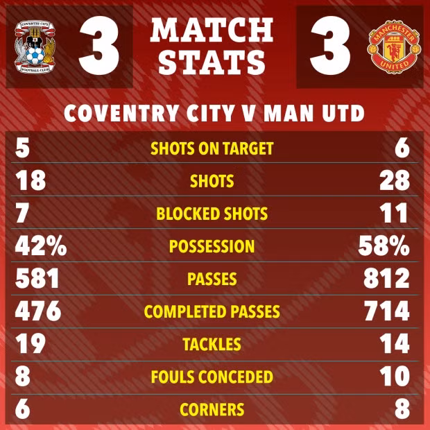 Hoà nhau 3-3 buộc đôi bên phải đá thêm 30 phút hiệp phụ. Man Utd suýt thua khi để Wright sút tung lưới nhưng VAR can thiệp xác định cầu thủ của Coventry việt vị chỉ vài milimet ở phút 120. Chùm ảnh: Man United lầm lũi rời sân dù vào chung kết FA Cup