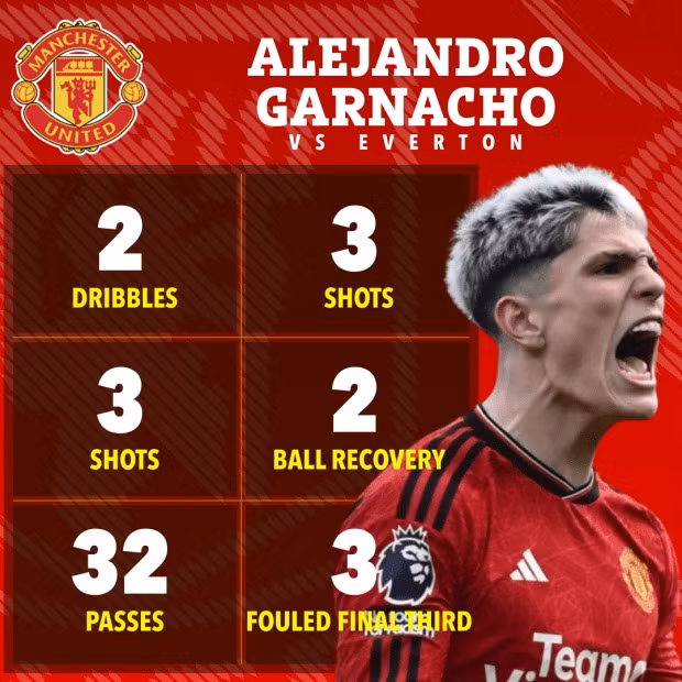 Thông số cho thấy Garnacho chơi nổi bật nhất bên phía đội chủ sân Old Trafford. Chùm ảnh: Đánh bại Everton, Garnacho và Man Utd đi vào lịch sử
