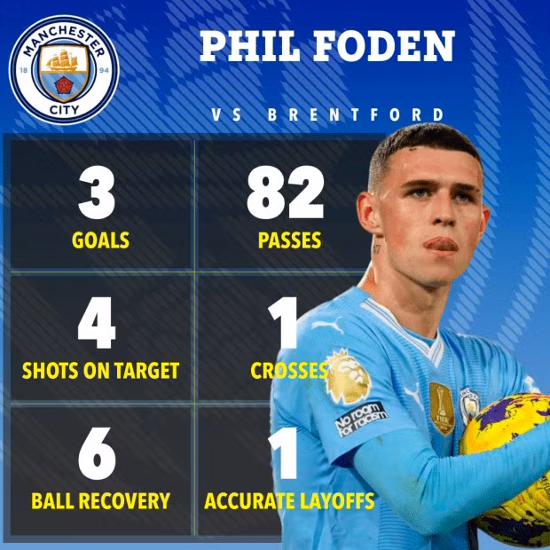 Thông số chuyên môn nổi bật của Phil Foden trong trận đấu muộn của vòng 22 Ngoại hạng Anh hôm 6/2. Man City vượt mặt Arsenal, áp sát ngôi đầu Liverpool