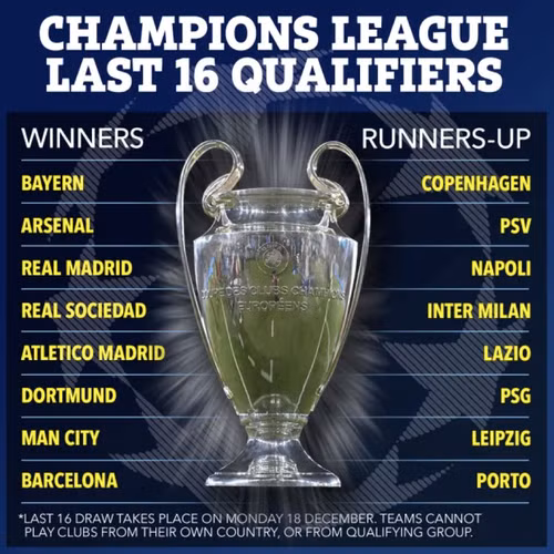 Lọt vào vòng knock-out Champions League 2023-2024 gồm 16 đội (bên trái đứng đầu mỗi bảng, còn bên phải nhì bảng). Bất ngờ kết quả bốc thăm vòng knock-out Champions League