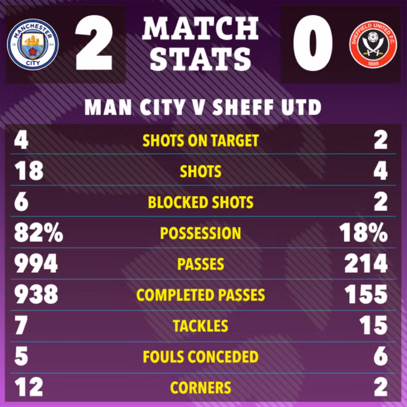 Đội chủ nhà tạo ra các thông số chuyên môn vượt trội trước đội khách Sheffield United. Man City khép lại năm 2023 thành công nhất lịch sử