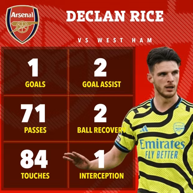 Thông số chuyên môn đáng nể của Rice trước đội bóng cũ West Ham. West Ham thua đậm nhất 60 năm, Arsenal trở lại đường đua vô địch