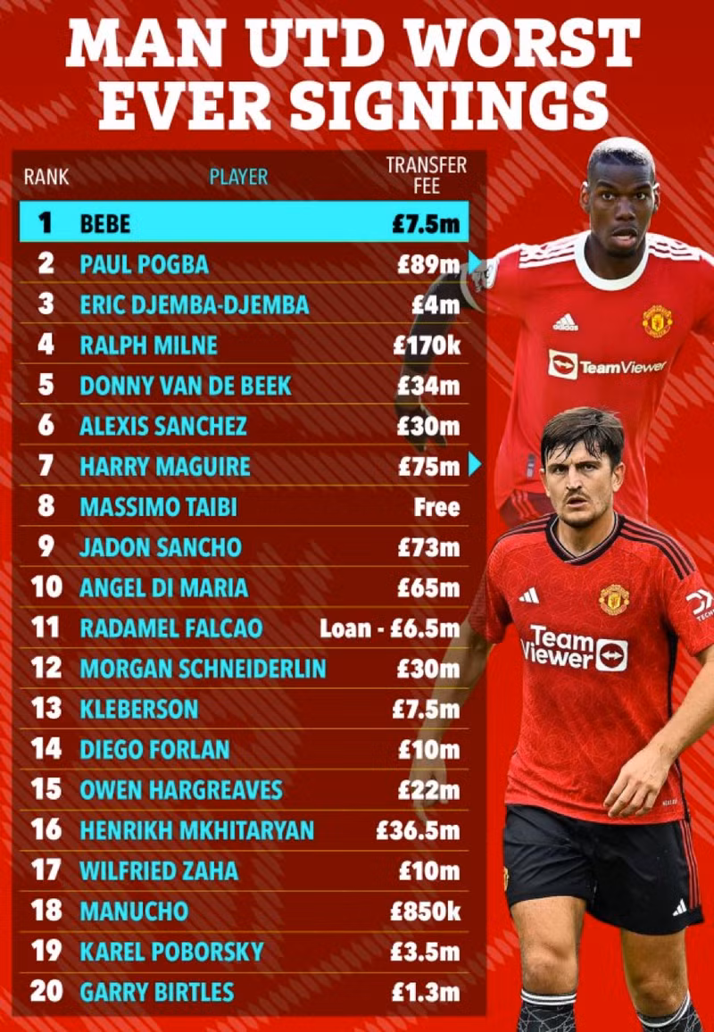 Bất ngờ 20 bản hợp đồng tệ nhất lịch sử Man United