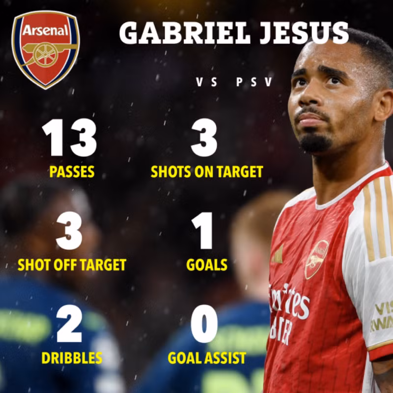 Tiếp tục đà hưng phấn, Arsenal có thêm bàn thắng nhờ công Gabriel Jesus ở phút 38. Ngôi sao người Brazil có màn trình diễn tuyệt vời tại Emirates. Chùm ảnh: Arsenal 'vùi dập' PSV sau 6 năm trở lại Champions League