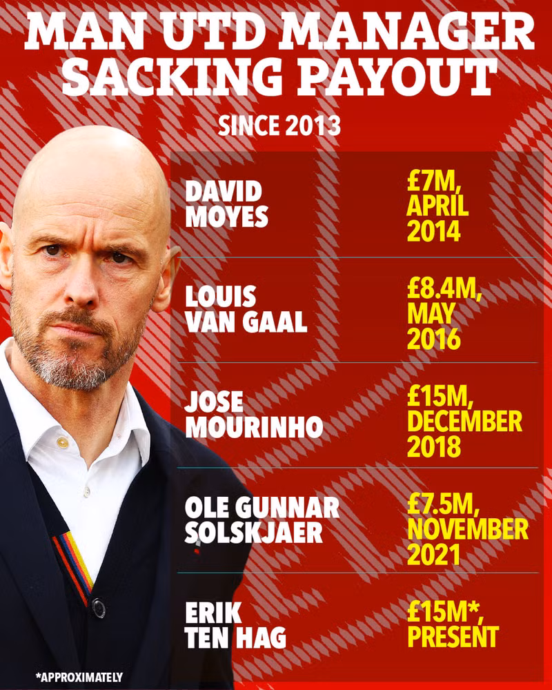 Man United bồi thường kỷ lục nếu sa thải HLV Erik ten Hag
