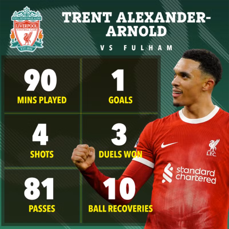Alexander-Arnold đã có trận đấu hoàn hảo, giúp Liverpool tiếp tục bám đuổi Arsenal trên bảng xếp hạng. Liverpool thắng khó tin Fulham vòng 14 Ngoại hạng Anh