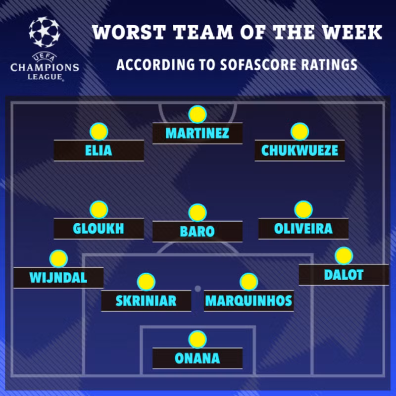 Đội hình 11 cầu thủ tệ nhất vòng 2 Champions League. Thủ môn Andre Onana lọt top cầu thủ tệ nhất vòng 2 Champions League