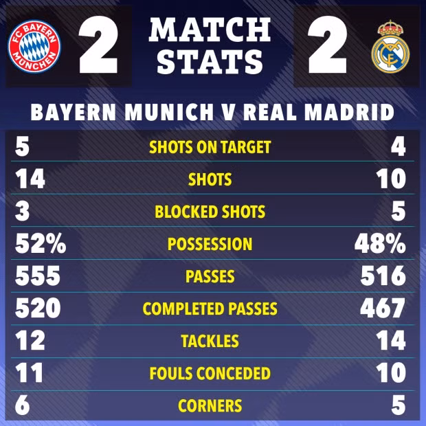 Bayern Munich có chỉ số chuyên môn nhỉnh hơn đôi chút so với Real Madrid nhưng hai đội rời sân Allianz Arena với tỷ số hòa 2-2. Chùm ảnh: Bayern Munich - Real Madrid so kè kịch tính