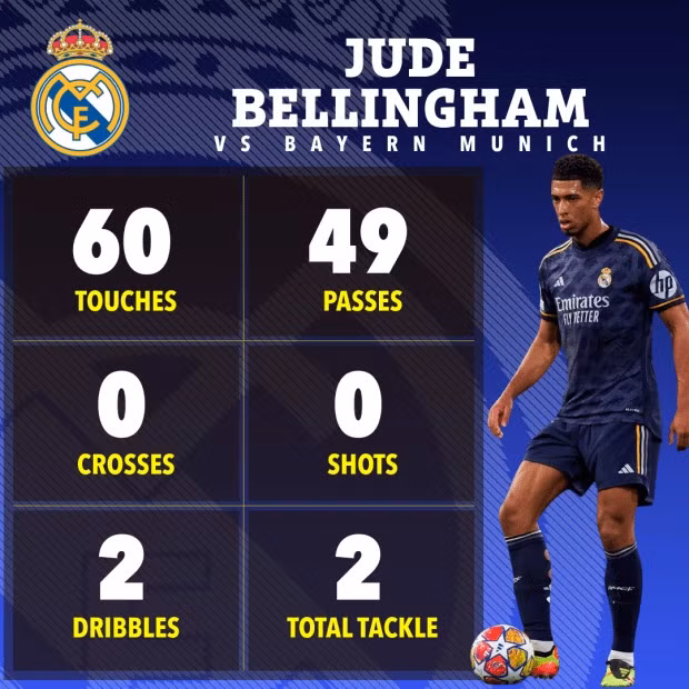 Jude Bellingham có một đêm tồi tệ ở Munich. Chùm ảnh: Bayern Munich - Real Madrid so kè kịch tính