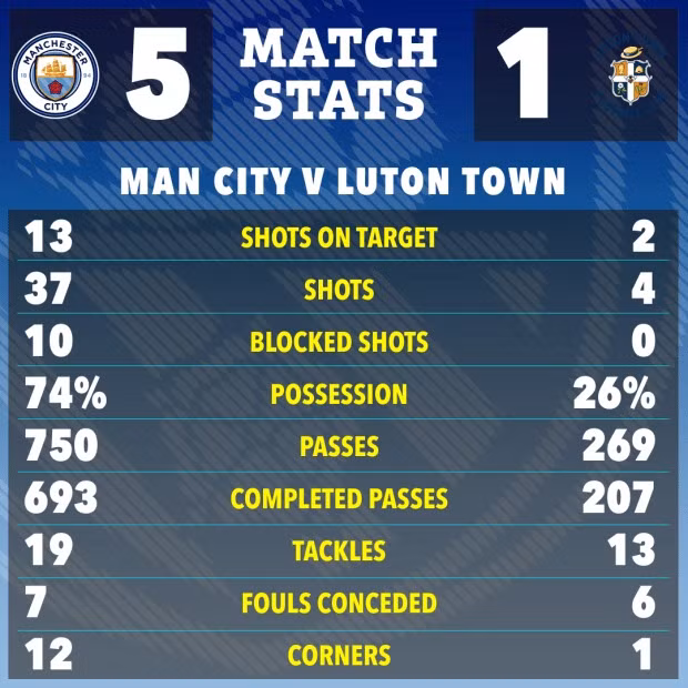Với quyết tâm thắng để leo lên đỉnh bảng, Man City tạo ra thế trận vượt trội trước Luton. Chùm ảnh: Man City đè bẹp Luton, chiếm ngôi đầu Ngoại hạng Anh