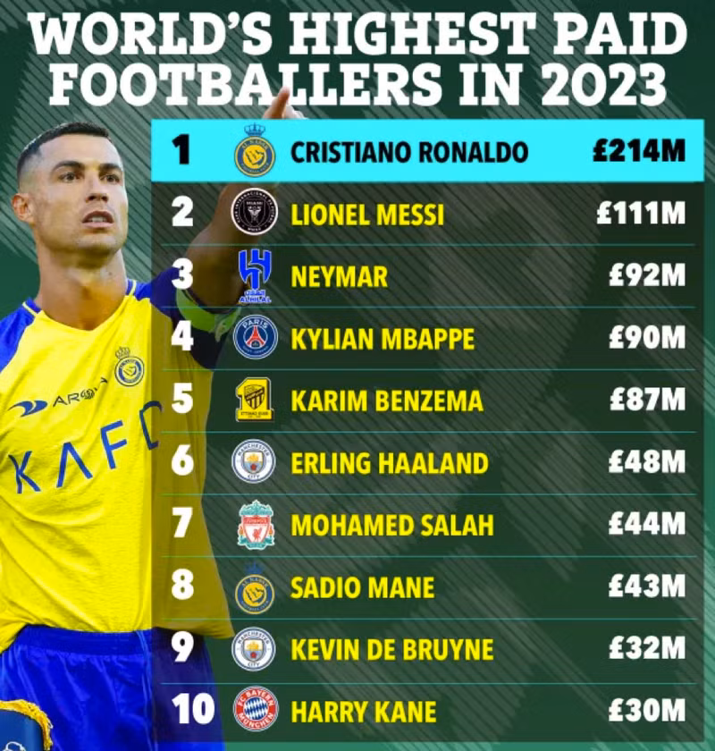 Không phải Messi hay Neymar, đây mới là cầu thủ thu nhập cao nhất thế giới 2023