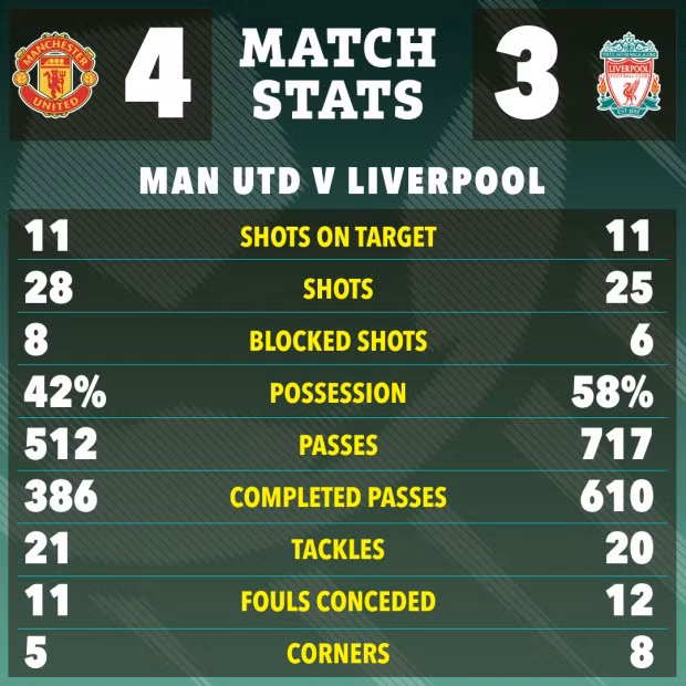 Liverpool chơi tốt hơn với 2 bàn thắng để dẫn ngược Man Utd cuối hiệp một. Họ cũng chơi tốt hơn chủ nhà ở hiệp hai nhưng để thua đầy cay đắng trong hiệp phụ. Chùm ảnh: Man Utd thắng ngược Liverpool trong trận cầu kinh điển