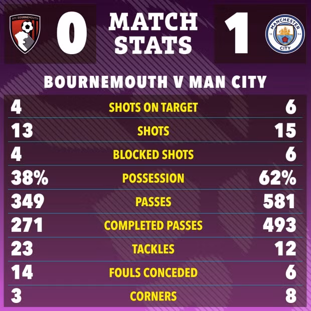 Các chỉ số chuyên môn dù nghiêng về phía Man City, song chủ nhà cũng tạo ra nhiều cơ hội có thể ghi bàn mà không tận dụng được. Man City và Arsenal áp sát Liverpool vòng 26 Ngoại hạng Anh