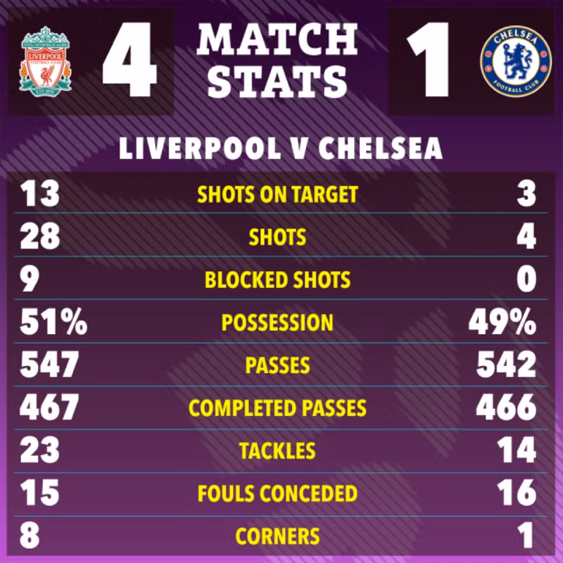 Trên thánh địa Anfield, thầy trò Klopp hoàn toàn vượt trội đối thủ về các chỉ số chuyên môn và cả tỷ số. Liverpool hủy diệt Chelsea, vững ngôi đầu Ngoại hạng Anh