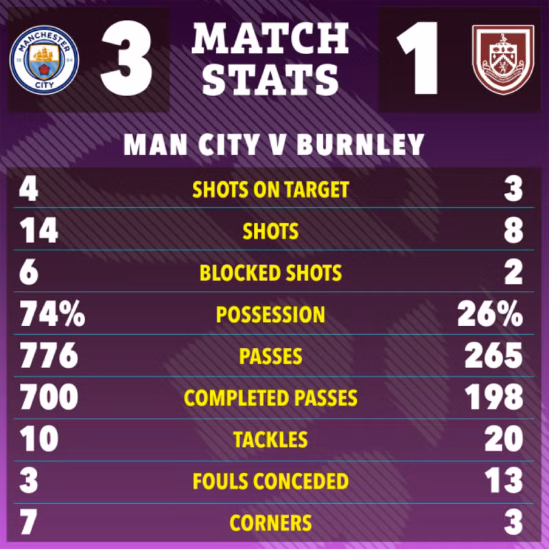 Chiến thắng 3-1 cùng các thông số vượt trội, Man City đòi lại nhì bảng từ tay Arsenal. Cả 2 đội cùng có 46 điểm nhưng Man City hơn chỉ số phụ, họ kém đội đỉnh bảng Liverpool 5 điểm. Kết quả Ngoại hạng Anh: Man City đòi lại vị trí nhì bảng từ Arsenal