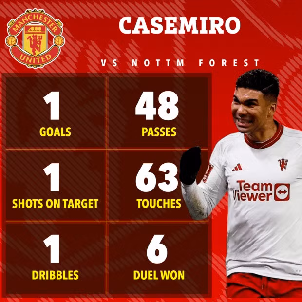 Casemiro là người mang về chiến thắng cho Man Utd. Man Utd ‘ăn may’ trước Nottingham Forest ở Cup FA