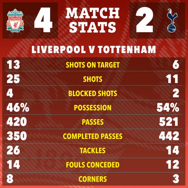 Thời gian còn lại không có thêm bàn thắng nào được ghi và chung cuộc Liverpool thắng Tottenham 4-2. Liverpool dập tắt cơ hội dự Champions League của Tottenham